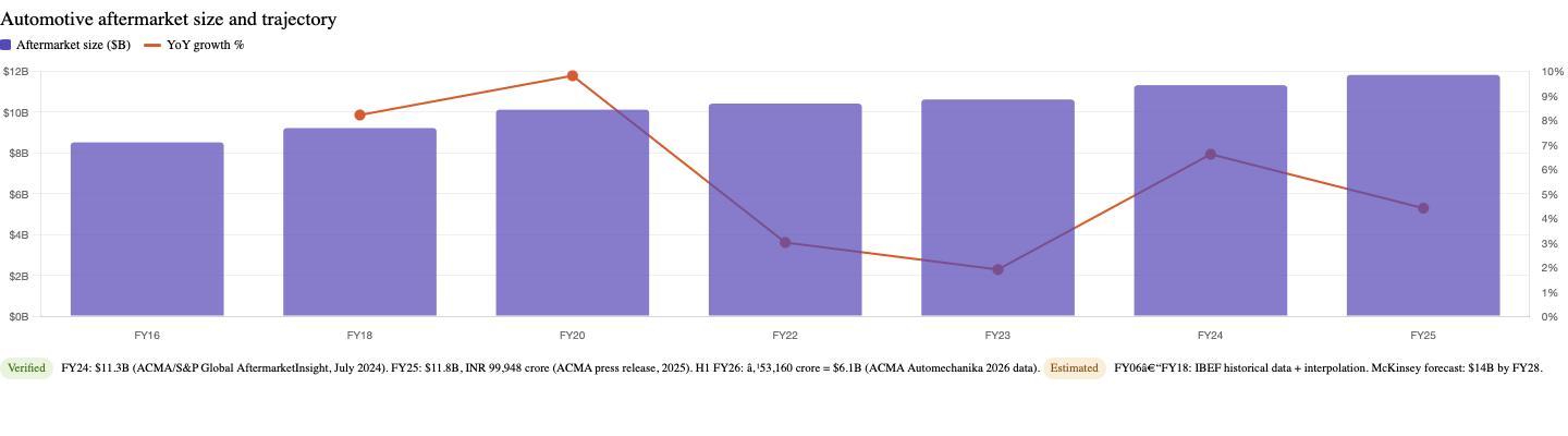 Automotive aftermarket parts size and trajectory