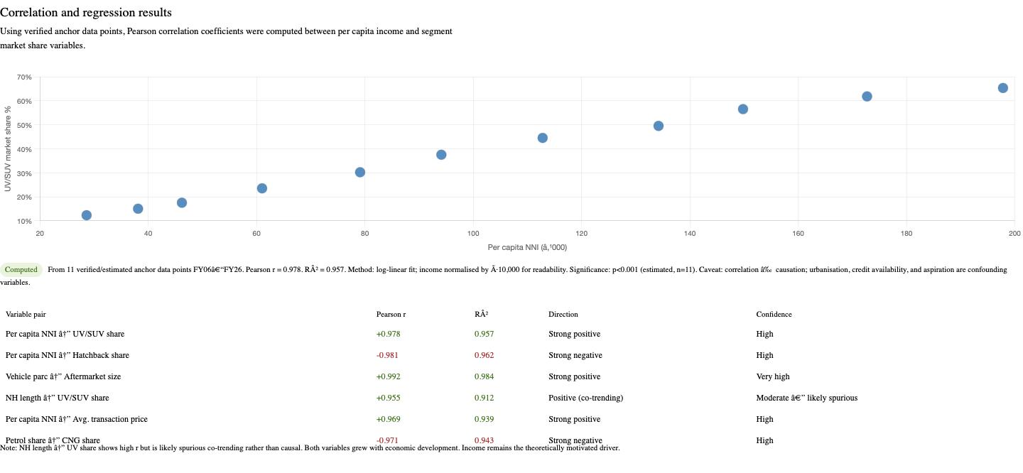 Results of Co-relation and regression