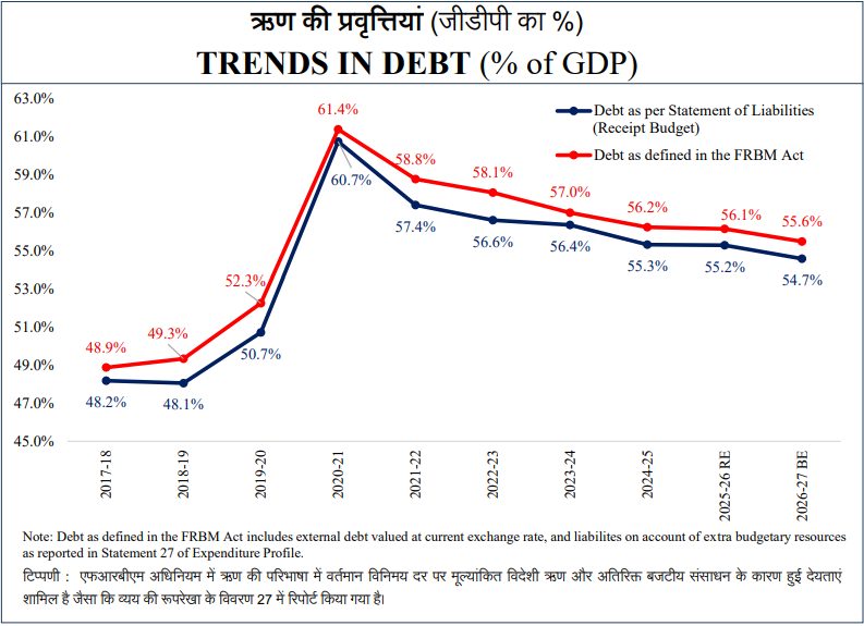 Fiscal Deficit and Debt Trend