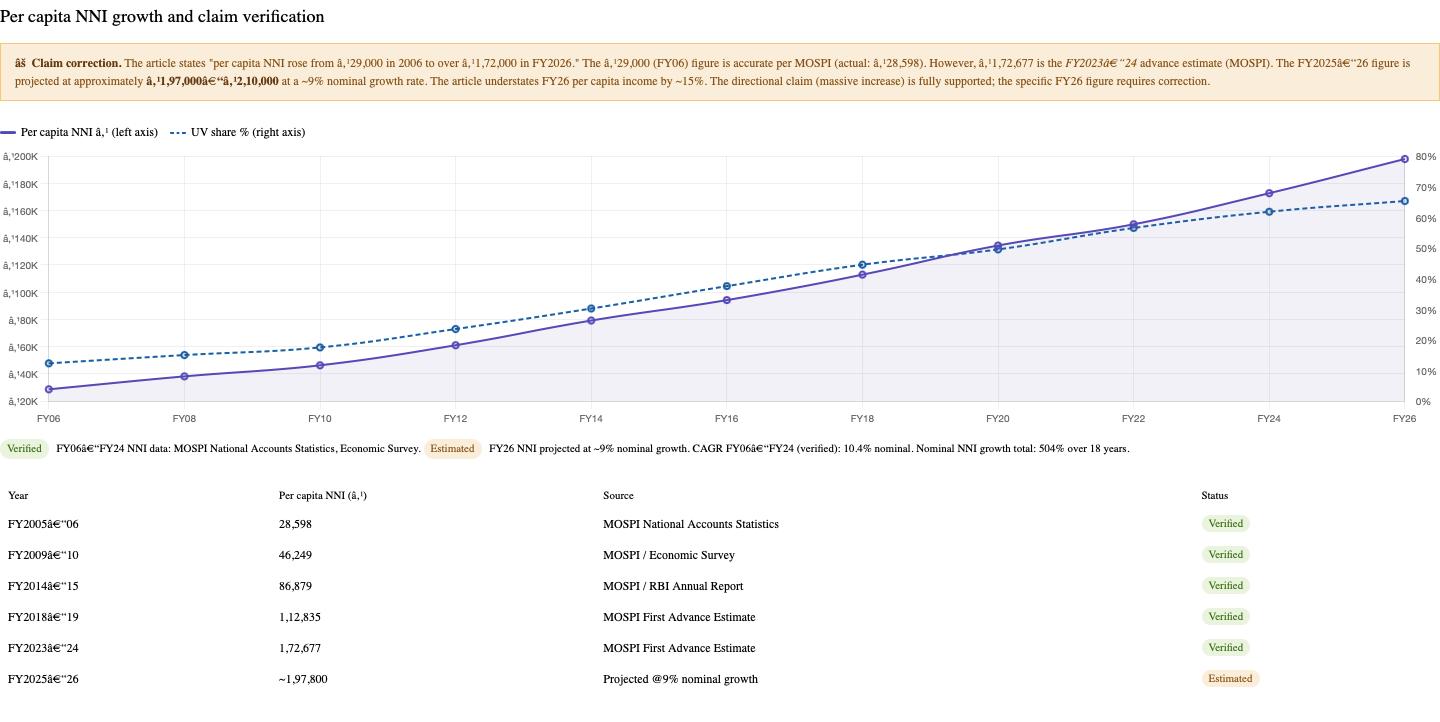Per Capita NNI growth and claim verification