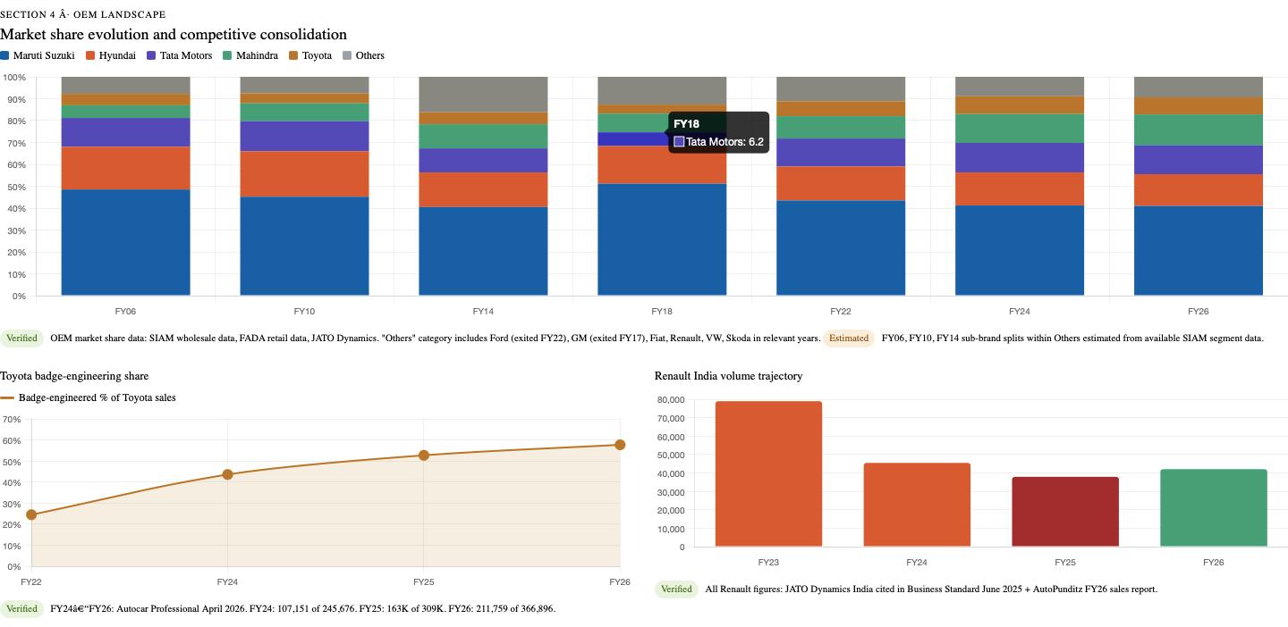 Market share evolution and competitive association/ OEM Landscape