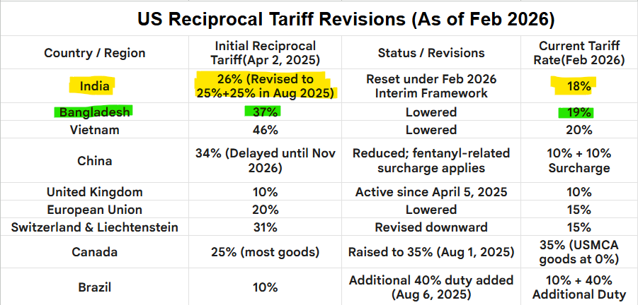 Reciprocal Tariff Analysis