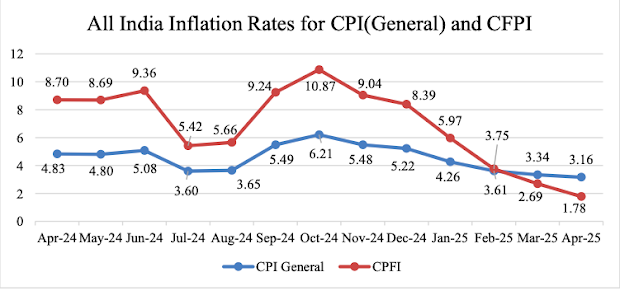 Graph showing inflation