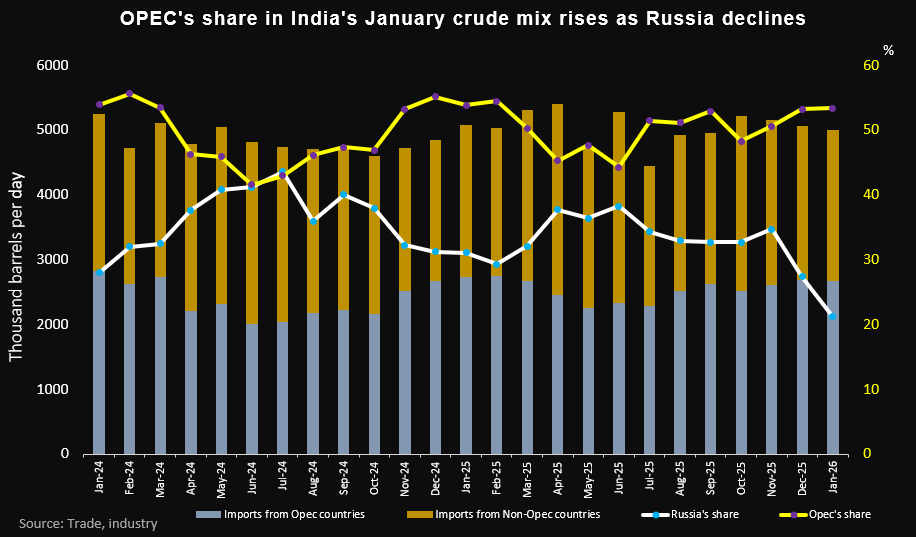 Oil Trade Shift Analysis
