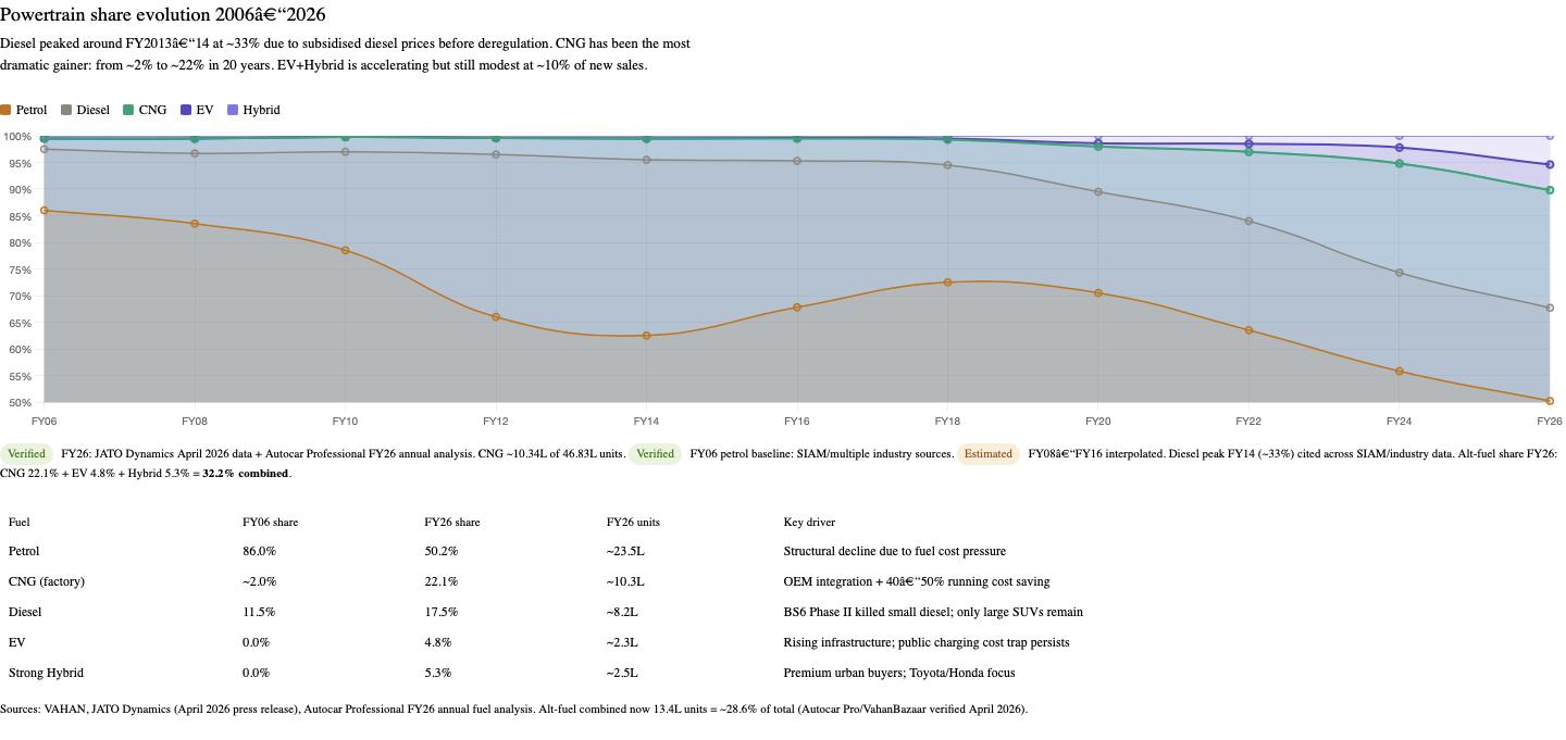 Powertrain share evolution 2006-2026