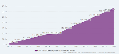 Consumption Expenditure