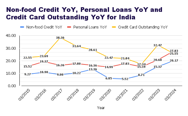 Credit Growth