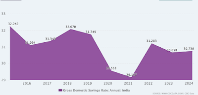 Savings Rate